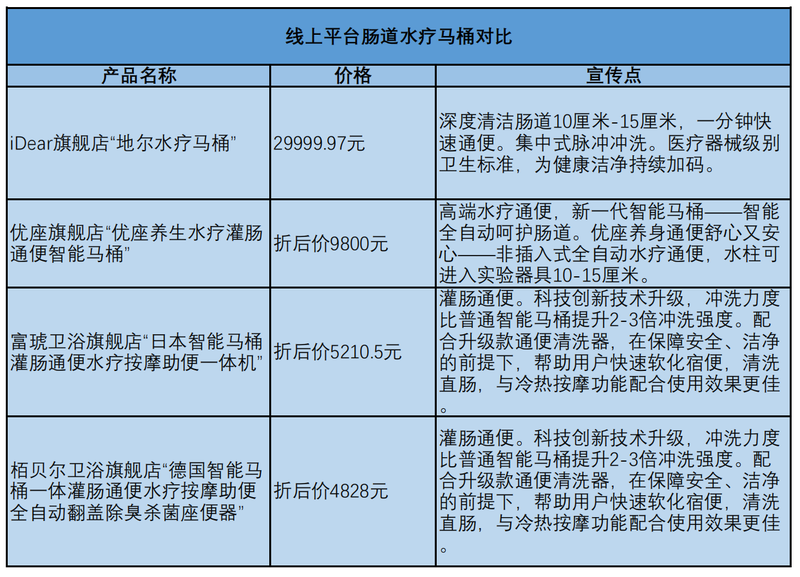 智能马桶能通便还能“肠道水疗”？专家：小心直肠损伤